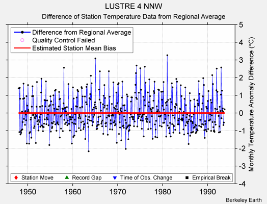 LUSTRE 4 NNW difference from regional expectation