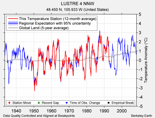 LUSTRE 4 NNW comparison to regional expectation