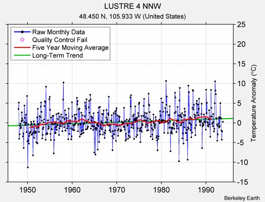 LUSTRE 4 NNW Raw Mean Temperature