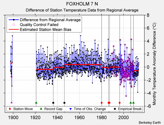 FOXHOLM 7 N difference from regional expectation