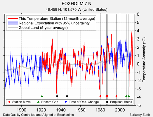 FOXHOLM 7 N comparison to regional expectation