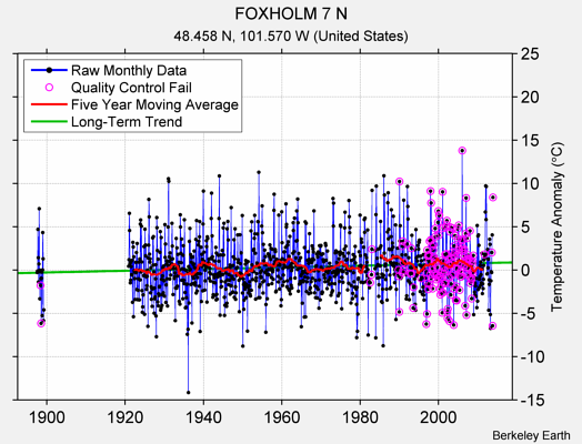 FOXHOLM 7 N Raw Mean Temperature