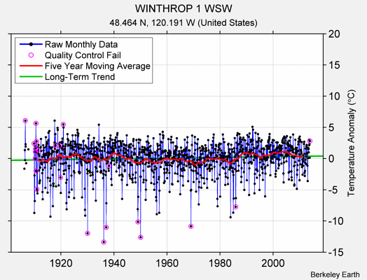 WINTHROP 1 WSW Raw Mean Temperature