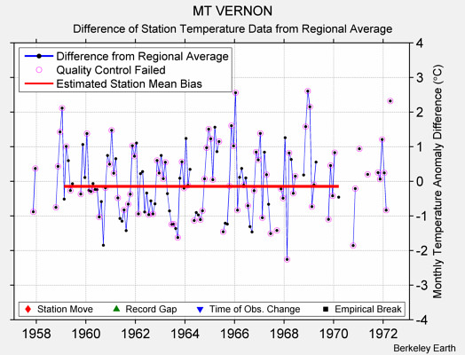 MT VERNON difference from regional expectation