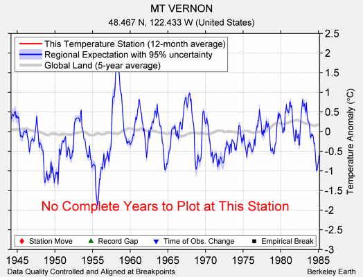 MT VERNON comparison to regional expectation