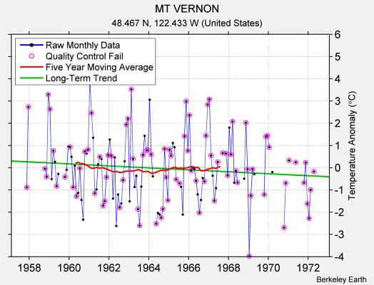 MT VERNON Raw Mean Temperature