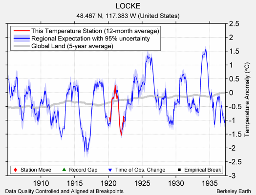 LOCKE comparison to regional expectation