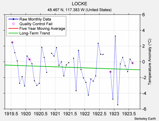 LOCKE Raw Mean Temperature