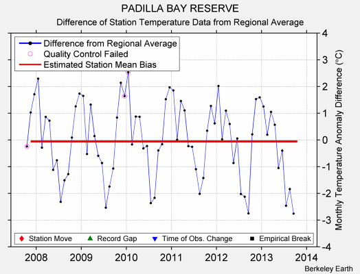 PADILLA BAY RESERVE difference from regional expectation