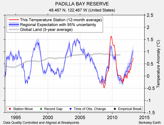 PADILLA BAY RESERVE comparison to regional expectation