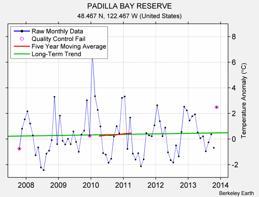 PADILLA BAY RESERVE Raw Mean Temperature