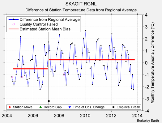 SKAGIT RGNL difference from regional expectation