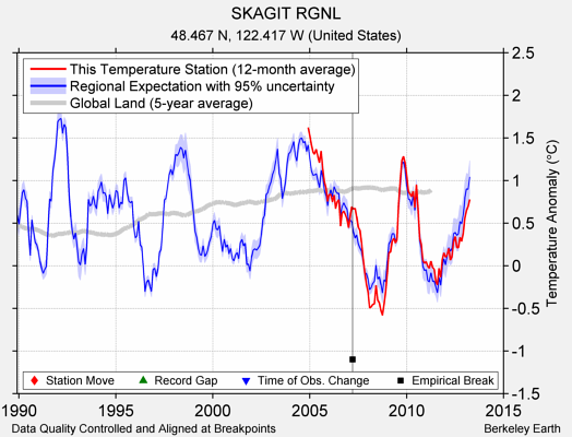 SKAGIT RGNL comparison to regional expectation