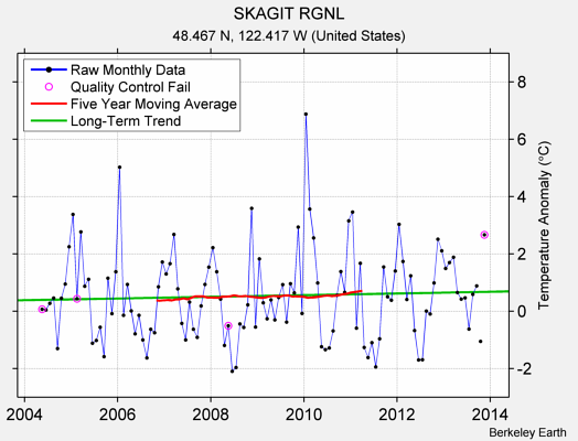 SKAGIT RGNL Raw Mean Temperature