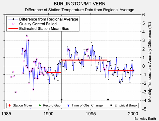 BURLINGTON/MT VERN difference from regional expectation