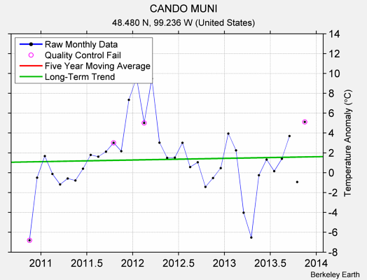 CANDO MUNI Raw Mean Temperature