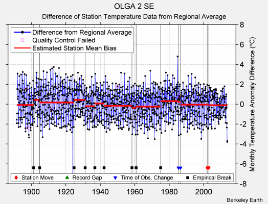 OLGA 2 SE difference from regional expectation