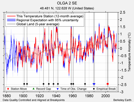 OLGA 2 SE comparison to regional expectation