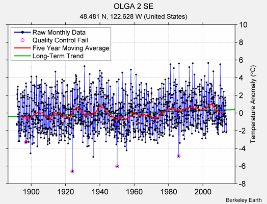 OLGA 2 SE Raw Mean Temperature