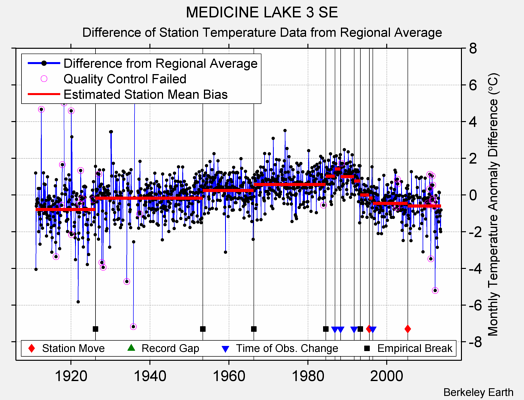 MEDICINE LAKE 3 SE difference from regional expectation