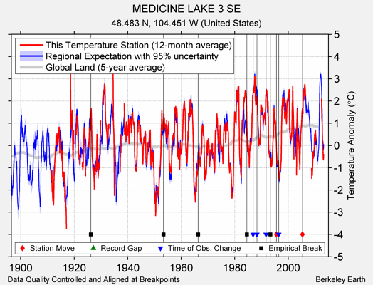 MEDICINE LAKE 3 SE comparison to regional expectation