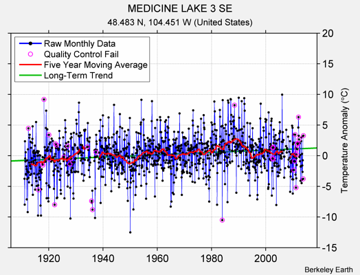 MEDICINE LAKE 3 SE Raw Mean Temperature