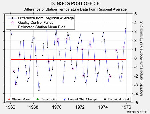 DUNGOG POST OFFICE difference from regional expectation