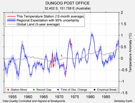 DUNGOG POST OFFICE comparison to regional expectation