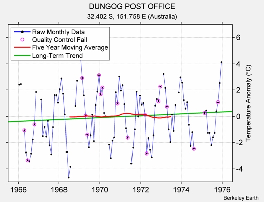 DUNGOG POST OFFICE Raw Mean Temperature