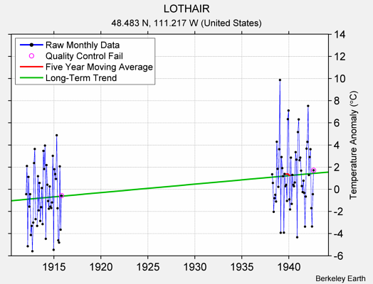 LOTHAIR Raw Mean Temperature