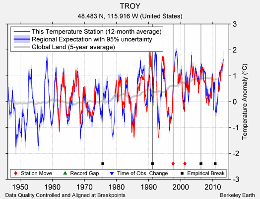 TROY comparison to regional expectation