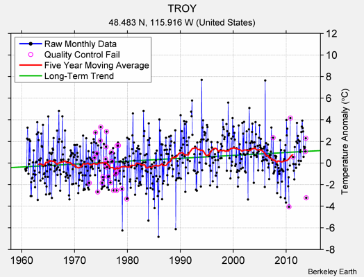 TROY Raw Mean Temperature