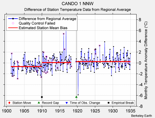 CANDO 1 NNW difference from regional expectation