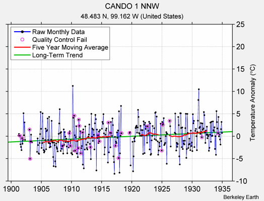 CANDO 1 NNW Raw Mean Temperature