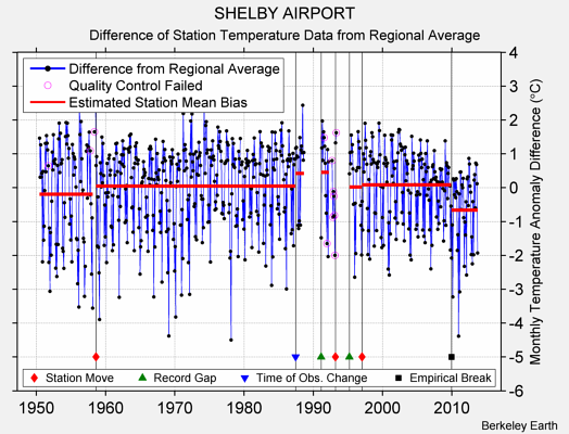 SHELBY AIRPORT difference from regional expectation