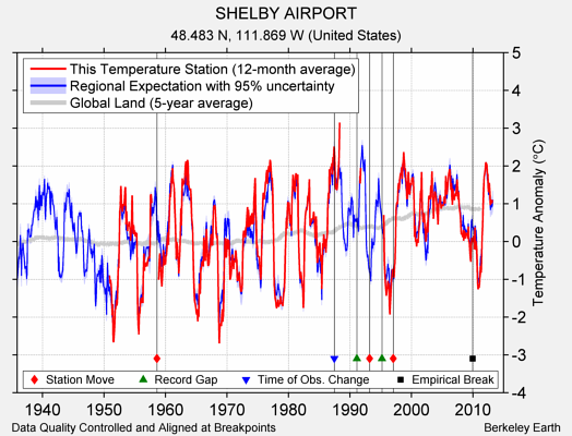 SHELBY AIRPORT comparison to regional expectation