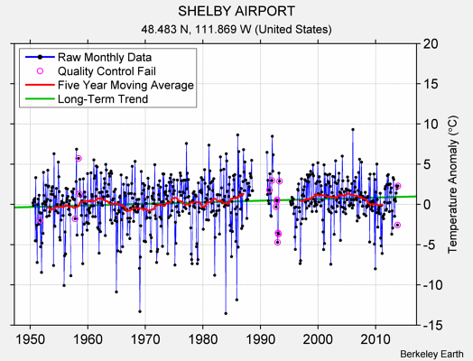 SHELBY AIRPORT Raw Mean Temperature