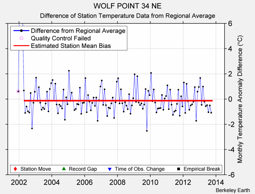 WOLF POINT 34 NE difference from regional expectation