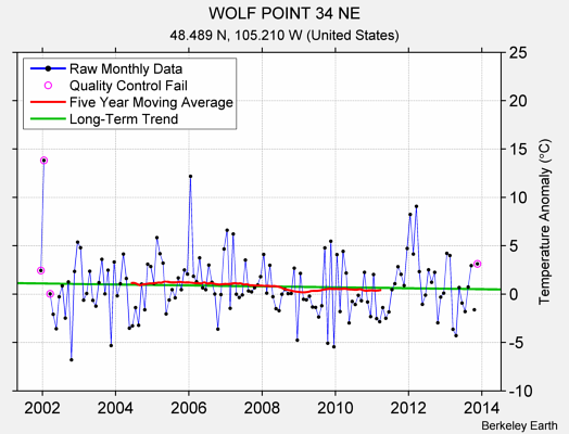 WOLF POINT 34 NE Raw Mean Temperature