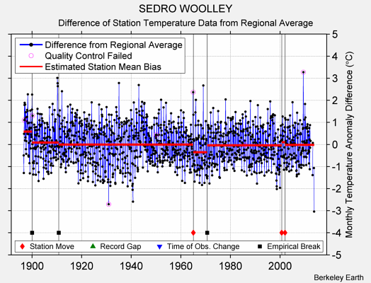 SEDRO WOOLLEY difference from regional expectation