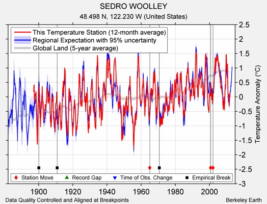 SEDRO WOOLLEY comparison to regional expectation