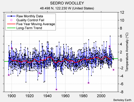 SEDRO WOOLLEY Raw Mean Temperature