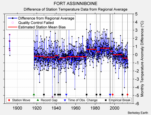 FORT ASSINNIBOINE difference from regional expectation