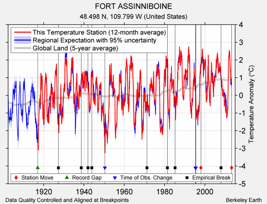 FORT ASSINNIBOINE comparison to regional expectation