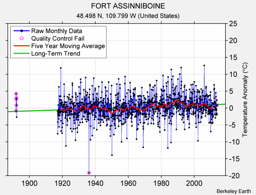 FORT ASSINNIBOINE Raw Mean Temperature