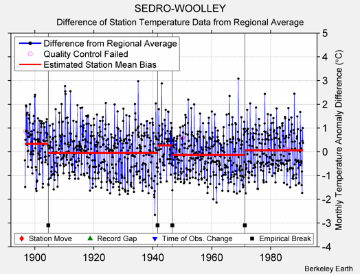 SEDRO-WOOLLEY difference from regional expectation