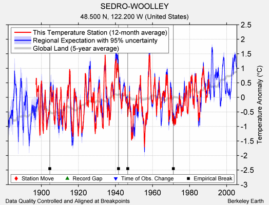 SEDRO-WOOLLEY comparison to regional expectation