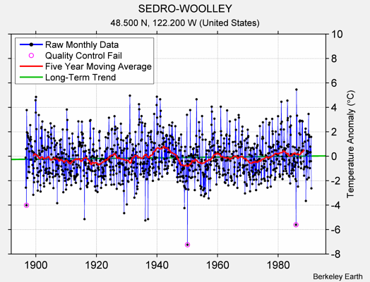 SEDRO-WOOLLEY Raw Mean Temperature