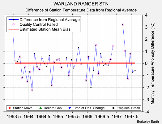 WARLAND RANGER STN difference from regional expectation