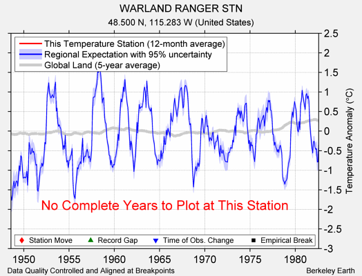 WARLAND RANGER STN comparison to regional expectation